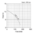 Tsurumi  LSC145 Submersible Pump Graph